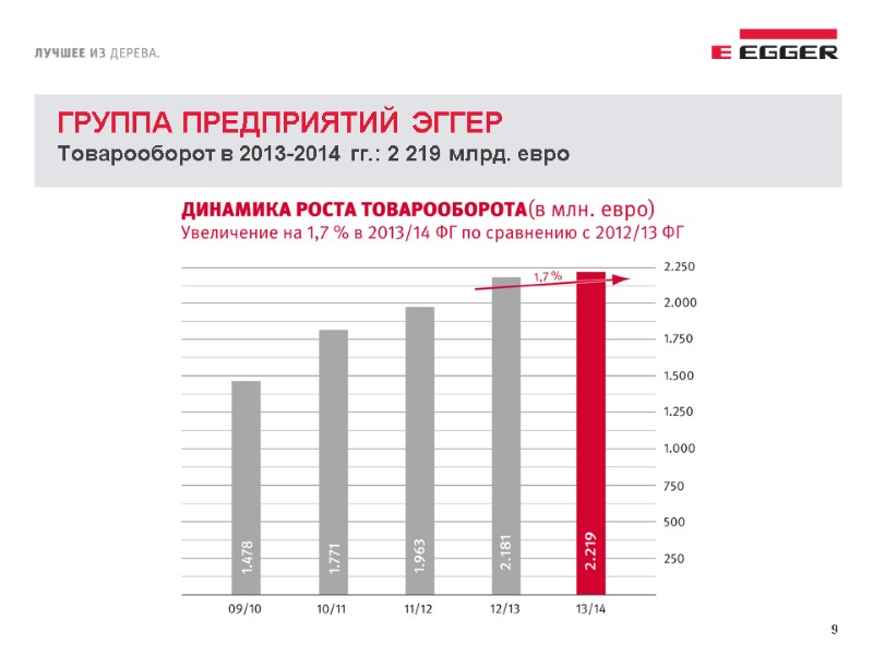 9 ГРУППА ПРЕДПРИЯТИЙ ЭГГЕР Товарооборот в 2013-2014 гг.: 2 219 млрд. евро